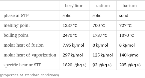  | beryllium | radium | barium phase at STP | solid | solid | solid melting point | 1287 °C | 700 °C | 727 °C boiling point | 2470 °C | 1737 °C | 1870 °C molar heat of fusion | 7.95 kJ/mol | 8 kJ/mol | 8 kJ/mol molar heat of vaporization | 297 kJ/mol | 125 kJ/mol | 140 kJ/mol specific heat at STP | 1820 J/(kg K) | 92 J/(kg K) | 205 J/(kg K) (properties at standard conditions)