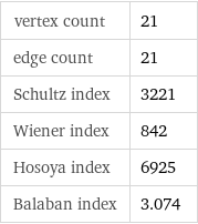 vertex count | 21 edge count | 21 Schultz index | 3221 Wiener index | 842 Hosoya index | 6925 Balaban index | 3.074