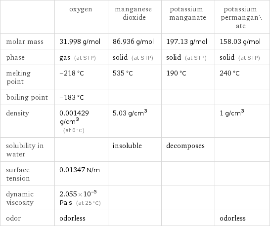  | oxygen | manganese dioxide | potassium manganate | potassium permanganate molar mass | 31.998 g/mol | 86.936 g/mol | 197.13 g/mol | 158.03 g/mol phase | gas (at STP) | solid (at STP) | solid (at STP) | solid (at STP) melting point | -218 °C | 535 °C | 190 °C | 240 °C boiling point | -183 °C | | |  density | 0.001429 g/cm^3 (at 0 °C) | 5.03 g/cm^3 | | 1 g/cm^3 solubility in water | | insoluble | decomposes |  surface tension | 0.01347 N/m | | |  dynamic viscosity | 2.055×10^-5 Pa s (at 25 °C) | | |  odor | odorless | | | odorless