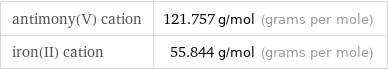 antimony(V) cation | 121.757 g/mol (grams per mole) iron(II) cation | 55.844 g/mol (grams per mole)