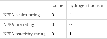  | iodine | hydrogen fluoride NFPA health rating | 3 | 4 NFPA fire rating | 0 | 0 NFPA reactivity rating | 0 | 1