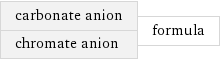 carbonate anion chromate anion | formula