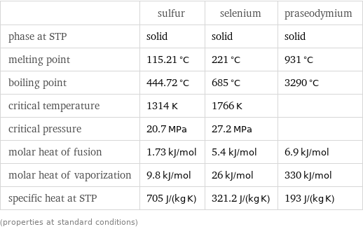  | sulfur | selenium | praseodymium phase at STP | solid | solid | solid melting point | 115.21 °C | 221 °C | 931 °C boiling point | 444.72 °C | 685 °C | 3290 °C critical temperature | 1314 K | 1766 K |  critical pressure | 20.7 MPa | 27.2 MPa |  molar heat of fusion | 1.73 kJ/mol | 5.4 kJ/mol | 6.9 kJ/mol molar heat of vaporization | 9.8 kJ/mol | 26 kJ/mol | 330 kJ/mol specific heat at STP | 705 J/(kg K) | 321.2 J/(kg K) | 193 J/(kg K) (properties at standard conditions)