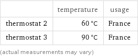  | temperature | usage thermostat 2 | 60 °C | France thermostat 3 | 90 °C | France (actual measurements may vary)