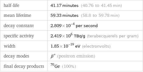 half-life | 41.17 minutes (40.76 to 41.45 min) mean lifetime | 59.33 minutes (58.8 to 59.78 min) decay constant | 2.809×10^-4 per second specific activity | 2.419×10^6 TBq/g (terabecquerels per gram) width | 1.85×10^-19 eV (electronvolts) decay modes | β^+ (positron emission) final decay products | Ge-70 (100%)