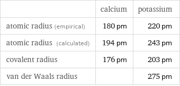  | calcium | potassium atomic radius (empirical) | 180 pm | 220 pm atomic radius (calculated) | 194 pm | 243 pm covalent radius | 176 pm | 203 pm van der Waals radius | | 275 pm