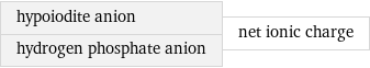 hypoiodite anion hydrogen phosphate anion | net ionic charge