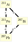 Decay chain At-211