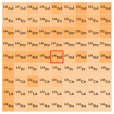 Nearby isotopes