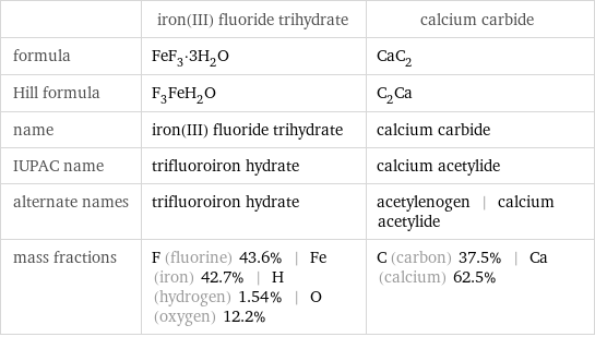  | iron(III) fluoride trihydrate | calcium carbide formula | FeF_3·3H_2O | CaC_2 Hill formula | F_3FeH_2O | C_2Ca name | iron(III) fluoride trihydrate | calcium carbide IUPAC name | trifluoroiron hydrate | calcium acetylide alternate names | trifluoroiron hydrate | acetylenogen | calcium acetylide mass fractions | F (fluorine) 43.6% | Fe (iron) 42.7% | H (hydrogen) 1.54% | O (oxygen) 12.2% | C (carbon) 37.5% | Ca (calcium) 62.5%