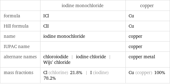  | iodine monochloride | copper formula | ICl | Cu Hill formula | ClI | Cu name | iodine monochloride | copper IUPAC name | | copper alternate names | chloroiodide | iodine chloride | Wijs' chloride | copper metal mass fractions | Cl (chlorine) 21.8% | I (iodine) 78.2% | Cu (copper) 100%