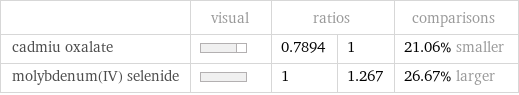  | visual | ratios | | comparisons cadmiu oxalate | | 0.7894 | 1 | 21.06% smaller molybdenum(IV) selenide | | 1 | 1.267 | 26.67% larger