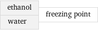 ethanol water | freezing point