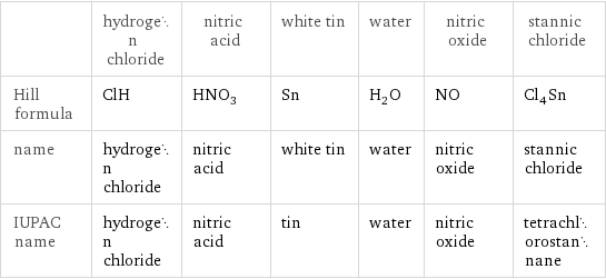  | hydrogen chloride | nitric acid | white tin | water | nitric oxide | stannic chloride Hill formula | ClH | HNO_3 | Sn | H_2O | NO | Cl_4Sn name | hydrogen chloride | nitric acid | white tin | water | nitric oxide | stannic chloride IUPAC name | hydrogen chloride | nitric acid | tin | water | nitric oxide | tetrachlorostannane