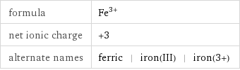 formula | Fe^(3+) net ionic charge | +3 alternate names | ferric | iron(III) | iron(3+)