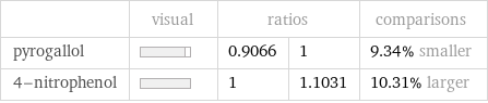  | visual | ratios | | comparisons pyrogallol | | 0.9066 | 1 | 9.34% smaller 4-nitrophenol | | 1 | 1.1031 | 10.31% larger