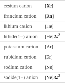 cesium cation | [Xe] francium cation | [Rn] lithium cation | [He] lithide(1-) anion | [He]2s^2 potassium cation | [Ar] rubidium cation | [Kr] sodium cation | [Ne] sodide(1-) anion | [Ne]3s^2