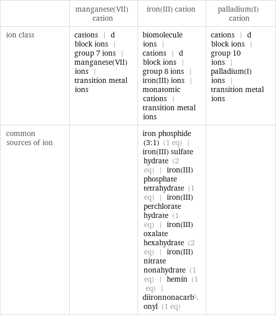  | manganese(VII) cation | iron(III) cation | palladium(I) cation ion class | cations | d block ions | group 7 ions | manganese(VII) ions | transition metal ions | biomolecule ions | cations | d block ions | group 8 ions | iron(III) ions | monatomic cations | transition metal ions | cations | d block ions | group 10 ions | palladium(I) ions | transition metal ions common sources of ion | | iron phosphide (3:1) (1 eq) | iron(III) sulfate hydrate (2 eq) | iron(III) phosphate tetrahydrate (1 eq) | iron(III) perchlorate hydrate (1 eq) | iron(III) oxalate hexahydrate (2 eq) | iron(III) nitrate nonahydrate (1 eq) | hemin (1 eq) | diironnonacarbonyl (1 eq) | 