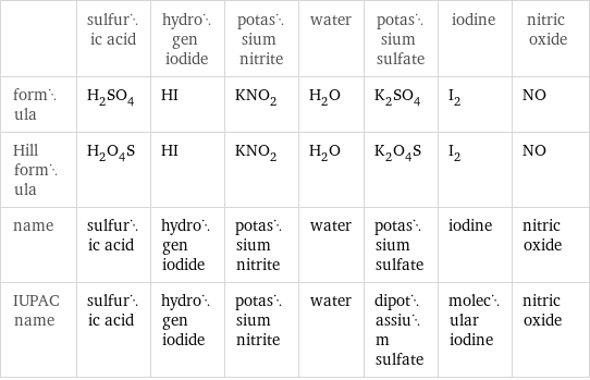  | sulfuric acid | hydrogen iodide | potassium nitrite | water | potassium sulfate | iodine | nitric oxide formula | H_2SO_4 | HI | KNO_2 | H_2O | K_2SO_4 | I_2 | NO Hill formula | H_2O_4S | HI | KNO_2 | H_2O | K_2O_4S | I_2 | NO name | sulfuric acid | hydrogen iodide | potassium nitrite | water | potassium sulfate | iodine | nitric oxide IUPAC name | sulfuric acid | hydrogen iodide | potassium nitrite | water | dipotassium sulfate | molecular iodine | nitric oxide