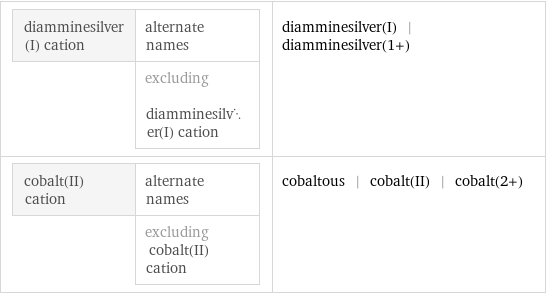 diamminesilver(I) cation | alternate names  | excluding diamminesilver(I) cation | diamminesilver(I) | diamminesilver(1+) cobalt(II) cation | alternate names  | excluding cobalt(II) cation | cobaltous | cobalt(II) | cobalt(2+)