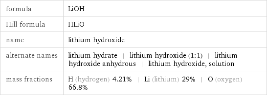 formula | LiOH Hill formula | HLiO name | lithium hydroxide alternate names | lithium hydrate | lithium hydroxide (1:1) | lithium hydroxide anhydrous | lithium hydroxide, solution mass fractions | H (hydrogen) 4.21% | Li (lithium) 29% | O (oxygen) 66.8%