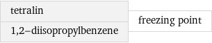 tetralin 1, 2-diisopropylbenzene | freezing point