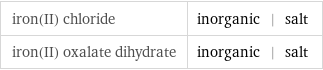 iron(II) chloride | inorganic | salt iron(II) oxalate dihydrate | inorganic | salt