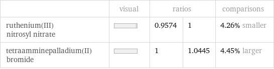  | visual | ratios | | comparisons ruthenium(III) nitrosyl nitrate | | 0.9574 | 1 | 4.26% smaller tetraamminepalladium(II) bromide | | 1 | 1.0445 | 4.45% larger