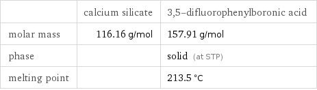  | calcium silicate | 3, 5-difluorophenylboronic acid molar mass | 116.16 g/mol | 157.91 g/mol phase | | solid (at STP) melting point | | 213.5 °C