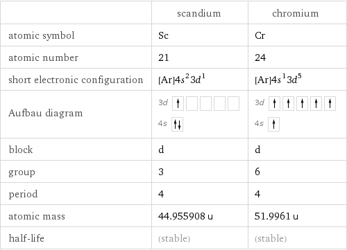  | scandium | chromium atomic symbol | Sc | Cr atomic number | 21 | 24 short electronic configuration | [Ar]4s^23d^1 | [Ar]4s^13d^5 Aufbau diagram | 3d  4s | 3d  4s  block | d | d group | 3 | 6 period | 4 | 4 atomic mass | 44.955908 u | 51.9961 u half-life | (stable) | (stable)