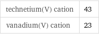 technetium(V) cation | 43 vanadium(V) cation | 23