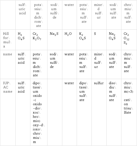  | sulfuric acid | potassium dichromate | sodium sulfide | water | potassium sulfate | mixed sulfur | sodium sulfate | chromium sulfate Hill formula | H_2O_4S | Cr_2K_2O_7 | Na_2S | H_2O | K_2O_4S | S | Na_2O_4S | Cr_2O_12S_3 name | sulfuric acid | potassium dichromate | sodium sulfide | water | potassium sulfate | mixed sulfur | sodium sulfate | chromium sulfate IUPAC name | sulfuric acid | dipotassium oxido-(oxido-dioxochromio)oxy-dioxochromium | | water | dipotassium sulfate | sulfur | disodium sulfate | chromium(+3) cation trisulfate
