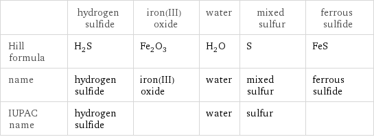  | hydrogen sulfide | iron(III) oxide | water | mixed sulfur | ferrous sulfide Hill formula | H_2S | Fe_2O_3 | H_2O | S | FeS name | hydrogen sulfide | iron(III) oxide | water | mixed sulfur | ferrous sulfide IUPAC name | hydrogen sulfide | | water | sulfur | 