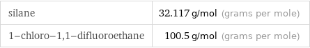 silane | 32.117 g/mol (grams per mole) 1-chloro-1, 1-difluoroethane | 100.5 g/mol (grams per mole)