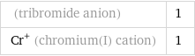  (tribromide anion) | 1 Cr^+ (chromium(I) cation) | 1