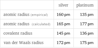  | silver | platinum atomic radius (empirical) | 160 pm | 135 pm atomic radius (calculated) | 165 pm | 177 pm covalent radius | 145 pm | 136 pm van der Waals radius | 172 pm | 175 pm