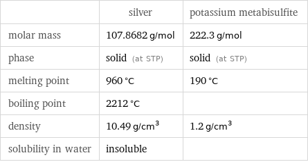  | silver | potassium metabisulfite molar mass | 107.8682 g/mol | 222.3 g/mol phase | solid (at STP) | solid (at STP) melting point | 960 °C | 190 °C boiling point | 2212 °C |  density | 10.49 g/cm^3 | 1.2 g/cm^3 solubility in water | insoluble | 