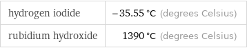 hydrogen iodide | -35.55 °C (degrees Celsius) rubidium hydroxide | 1390 °C (degrees Celsius)