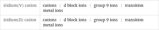 iridium(V) cation | cations | d block ions | group 9 ions | transition metal ions iridium(II) cation | cations | d block ions | group 9 ions | transition metal ions