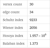 vertex count | 30 edge count | 34 Schultz index | 9233 Wiener index | 2056 Hosoya index | 1.957×10^6 Balaban index | 1.373