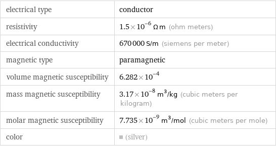 electrical type | conductor resistivity | 1.5×10^-6 Ω m (ohm meters) electrical conductivity | 670000 S/m (siemens per meter) magnetic type | paramagnetic volume magnetic susceptibility | 6.282×10^-4 mass magnetic susceptibility | 3.17×10^-8 m^3/kg (cubic meters per kilogram) molar magnetic susceptibility | 7.735×10^-9 m^3/mol (cubic meters per mole) color | (silver)