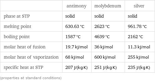 | antimony | molybdenum | silver phase at STP | solid | solid | solid melting point | 630.63 °C | 2623 °C | 961.78 °C boiling point | 1587 °C | 4639 °C | 2162 °C molar heat of fusion | 19.7 kJ/mol | 36 kJ/mol | 11.3 kJ/mol molar heat of vaporization | 68 kJ/mol | 600 kJ/mol | 255 kJ/mol specific heat at STP | 207 J/(kg K) | 251 J/(kg K) | 235 J/(kg K) (properties at standard conditions)