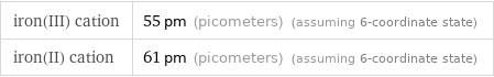 iron(III) cation | 55 pm (picometers) (assuming 6-coordinate state) iron(II) cation | 61 pm (picometers) (assuming 6-coordinate state)