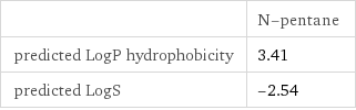  | N-pentane predicted LogP hydrophobicity | 3.41 predicted LogS | -2.54