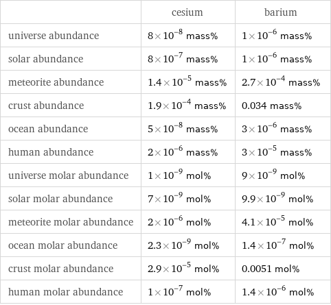  | cesium | barium universe abundance | 8×10^-8 mass% | 1×10^-6 mass% solar abundance | 8×10^-7 mass% | 1×10^-6 mass% meteorite abundance | 1.4×10^-5 mass% | 2.7×10^-4 mass% crust abundance | 1.9×10^-4 mass% | 0.034 mass% ocean abundance | 5×10^-8 mass% | 3×10^-6 mass% human abundance | 2×10^-6 mass% | 3×10^-5 mass% universe molar abundance | 1×10^-9 mol% | 9×10^-9 mol% solar molar abundance | 7×10^-9 mol% | 9.9×10^-9 mol% meteorite molar abundance | 2×10^-6 mol% | 4.1×10^-5 mol% ocean molar abundance | 2.3×10^-9 mol% | 1.4×10^-7 mol% crust molar abundance | 2.9×10^-5 mol% | 0.0051 mol% human molar abundance | 1×10^-7 mol% | 1.4×10^-6 mol%