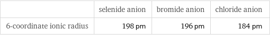  | selenide anion | bromide anion | chloride anion 6-coordinate ionic radius | 198 pm | 196 pm | 184 pm