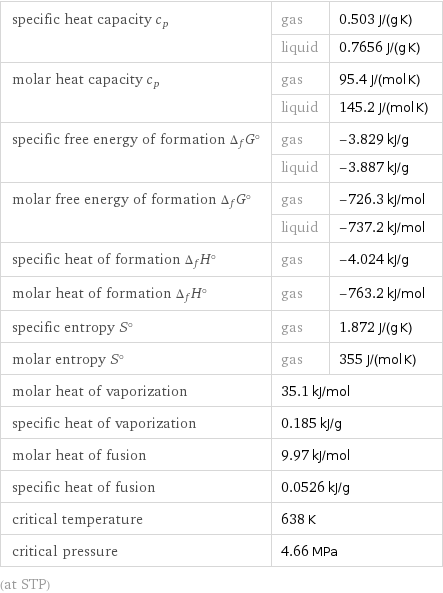 specific heat capacity c_p | gas | 0.503 J/(g K)  | liquid | 0.7656 J/(g K) molar heat capacity c_p | gas | 95.4 J/(mol K)  | liquid | 145.2 J/(mol K) specific free energy of formation Δ_fG° | gas | -3.829 kJ/g  | liquid | -3.887 kJ/g molar free energy of formation Δ_fG° | gas | -726.3 kJ/mol  | liquid | -737.2 kJ/mol specific heat of formation Δ_fH° | gas | -4.024 kJ/g molar heat of formation Δ_fH° | gas | -763.2 kJ/mol specific entropy S° | gas | 1.872 J/(g K) molar entropy S° | gas | 355 J/(mol K) molar heat of vaporization | 35.1 kJ/mol |  specific heat of vaporization | 0.185 kJ/g |  molar heat of fusion | 9.97 kJ/mol |  specific heat of fusion | 0.0526 kJ/g |  critical temperature | 638 K |  critical pressure | 4.66 MPa |  (at STP)