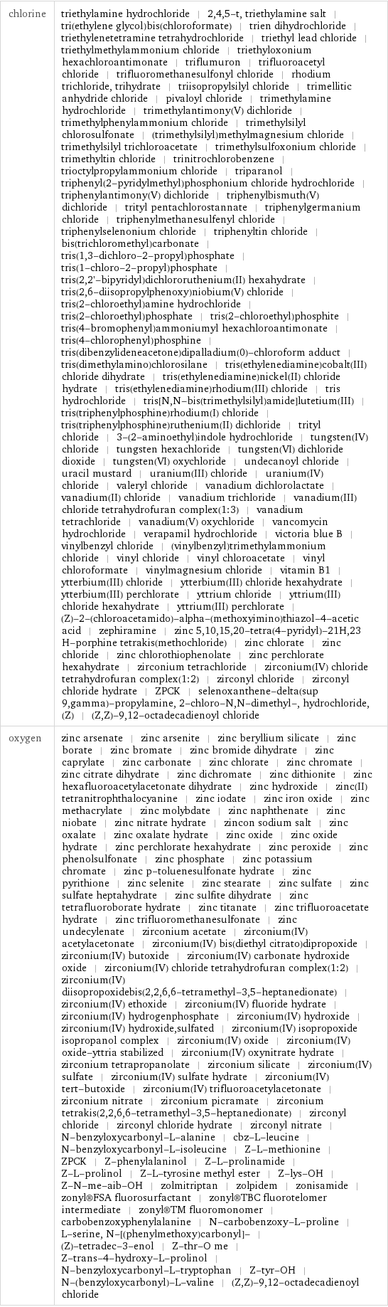 chlorine | triethylamine hydrochloride | 2, 4, 5-t, triethylamine salt | tri(ethylene glycol)bis(chloroformate) | trien dihydrochloride | triethylenetetramine tetrahydrochloride | triethyl lead chloride | triethylmethylammonium chloride | triethyloxonium hexachloroantimonate | triflumuron | trifluoroacetyl chloride | trifluoromethanesulfonyl chloride | rhodium trichloride, trihydrate | triisopropylsilyl chloride | trimellitic anhydride chloride | pivaloyl chloride | trimethylamine hydrochloride | trimethylantimony(V) dichloride | trimethylphenylammonium chloride | trimethylsilyl chlorosulfonate | (trimethylsilyl)methylmagnesium chloride | trimethylsilyl trichloroacetate | trimethylsulfoxonium chloride | trimethyltin chloride | trinitrochlorobenzene | trioctylpropylammonium chloride | triparanol | triphenyl(2-pyridylmethyl)phosphonium chloride hydrochloride | triphenylantimony(V) dichloride | triphenylbismuth(V) dichloride | trityl pentachlorostannate | triphenylgermanium chloride | triphenylmethanesulfenyl chloride | triphenylselenonium chloride | triphenyltin chloride | bis(trichloromethyl)carbonate | tris(1, 3-dichloro-2-propyl)phosphate | tris(1-chloro-2-propyl)phosphate | tris(2, 2'-bipyridyl)dichlororuthenium(II) hexahydrate | tris(2, 6-diisopropylphenoxy)niobium(V) chloride | tris(2-chloroethyl)amine hydrochloride | tris(2-chloroethyl)phosphate | tris(2-chloroethyl)phosphite | tris(4-bromophenyl)ammoniumyl hexachloroantimonate | tris(4-chlorophenyl)phosphine | tris(dibenzylideneacetone)dipalladium(0)-chloroform adduct | tris(dimethylamino)chlorosilane | tris(ethylenediamine)cobalt(III) chloride dihydrate | tris(ethylenediamine)nickel(II) chloride hydrate | tris(ethylenediamine)rhodium(III) chloride | tris hydrochloride | tris[N, N-bis(trimethylsilyl)amide]lutetium(III) | tris(triphenylphosphine)rhodium(I) chloride | tris(triphenylphosphine)ruthenium(II) dichloride | trityl chloride | 3-(2-aminoethyl)indole hydrochloride | tungsten(IV) chloride | tungsten hexachloride | tungsten(VI) dichloride dioxide | tungsten(VI) oxychloride | undecanoyl chloride | uracil mustard | uranium(III) chloride | uranium(IV) chloride | valeryl chloride | vanadium dichlorolactate | vanadium(II) chloride | vanadium trichloride | vanadium(III) chloride tetrahydrofuran complex(1:3) | vanadium tetrachloride | vanadium(V) oxychloride | vancomycin hydrochloride | verapamil hydrochloride | victoria blue B | vinylbenzyl chloride | (vinylbenzyl)trimethylammonium chloride | vinyl chloride | vinyl chloroacetate | vinyl chloroformate | vinylmagnesium chloride | vitamin B1 | ytterbium(III) chloride | ytterbium(III) chloride hexahydrate | ytterbium(III) perchlorate | yttrium chloride | yttrium(III) chloride hexahydrate | yttrium(III) perchlorate | (Z)-2-(chloroacetamido)-alpha-(methoxyimino)thiazol-4-acetic acid | zephiramine | zinc 5, 10, 15, 20-tetra(4-pyridyl)-21H, 23 H-porphine tetrakis(methochloride) | zinc chlorate | zinc chloride | zinc chlorothiophenolate | zinc perchlorate hexahydrate | zirconium tetrachloride | zirconium(IV) chloride tetrahydrofuran complex(1:2) | zirconyl chloride | zirconyl chloride hydrate | ZPCK | selenoxanthene-delta(sup 9, gamma)-propylamine, 2-chloro-N, N-dimethyl-, hydrochloride, (Z) | (Z, Z)-9, 12-octadecadienoyl chloride oxygen | zinc arsenate | zinc arsenite | zinc beryllium silicate | zinc borate | zinc bromate | zinc bromide dihydrate | zinc caprylate | zinc carbonate | zinc chlorate | zinc chromate | zinc citrate dihydrate | zinc dichromate | zinc dithionite | zinc hexafluoroacetylacetonate dihydrate | zinc hydroxide | zinc(II) tetranitrophthalocyanine | zinc iodate | zinc iron oxide | zinc methacrylate | zinc molybdate | zinc naphthenate | zinc niobate | zinc nitrate hydrate | zincon sodium salt | zinc oxalate | zinc oxalate hydrate | zinc oxide | zinc oxide hydrate | zinc perchlorate hexahydrate | zinc peroxide | zinc phenolsulfonate | zinc phosphate | zinc potassium chromate | zinc p-toluenesulfonate hydrate | zinc pyrithione | zinc selenite | zinc stearate | zinc sulfate | zinc sulfate heptahydrate | zinc sulfite dihydrate | zinc tetrafluoroborate hydrate | zinc titanate | zinc trifluoroacetate hydrate | zinc trifluoromethanesulfonate | zinc undecylenate | zirconium acetate | zirconium(IV) acetylacetonate | zirconium(IV) bis(diethyl citrato)dipropoxide | zirconium(IV) butoxide | zirconium(IV) carbonate hydroxide oxide | zirconium(IV) chloride tetrahydrofuran complex(1:2) | zirconium(IV) diisopropoxidebis(2, 2, 6, 6-tetramethyl-3, 5-heptanedionate) | zirconium(IV) ethoxide | zirconium(IV) fluoride hydrate | zirconium(IV) hydrogenphosphate | zirconium(IV) hydroxide | zirconium(IV) hydroxide, sulfated | zirconium(IV) isopropoxide isopropanol complex | zirconium(IV) oxide | zirconium(IV) oxide-yttria stabilized | zirconium(IV) oxynitrate hydrate | zirconium tetrapropanolate | zirconium silicate | zirconium(IV) sulfate | zirconium(IV) sulfate hydrate | zirconium(IV) tert-butoxide | zirconium(IV) trifluoroacetylacetonate | zirconium nitrate | zirconium picramate | zirconium tetrakis(2, 2, 6, 6-tetramethyl-3, 5-heptanedionate) | zirconyl chloride | zirconyl chloride hydrate | zirconyl nitrate | N-benzyloxycarbonyl-L-alanine | cbz-L-leucine | N-benzyloxycarbonyl-L-isoleucine | Z-L-methionine | ZPCK | Z-phenylalaninol | Z-L-prolinamide | Z-L-prolinol | Z-L-tyrosine methyl ester | Z-lys-OH | Z-N-me-aib-OH | zolmitriptan | zolpidem | zonisamide | zonyl®FSA fluorosurfactant | zonyl®TBC fluorotelomer intermediate | zonyl®TM fluoromonomer | carbobenzoxyphenylalanine | N-carbobenzoxy-L-proline | L-serine, N-[(phenylmethoxy)carbonyl]- | (Z)-tetradec-3-enol | Z-thr-O me | Z-trans-4-hydroxy-L-prolinol | N-benzyloxycarbonyl-L-tryptophan | Z-tyr-OH | N-(benzyloxycarbonyl)-L-valine | (Z, Z)-9, 12-octadecadienoyl chloride