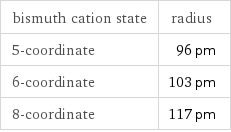 bismuth cation state | radius 5-coordinate | 96 pm 6-coordinate | 103 pm 8-coordinate | 117 pm