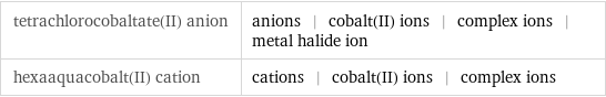 tetrachlorocobaltate(II) anion | anions | cobalt(II) ions | complex ions | metal halide ion hexaaquacobalt(II) cation | cations | cobalt(II) ions | complex ions